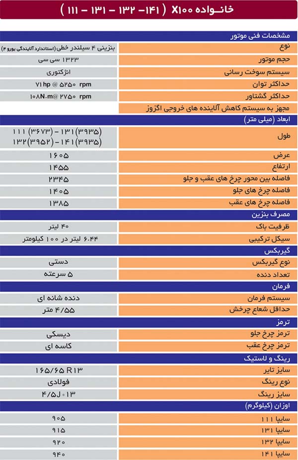 تفاوت پراید ها