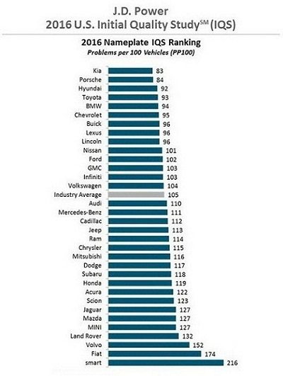 -jd-power-2016-us-initial-quality-study
