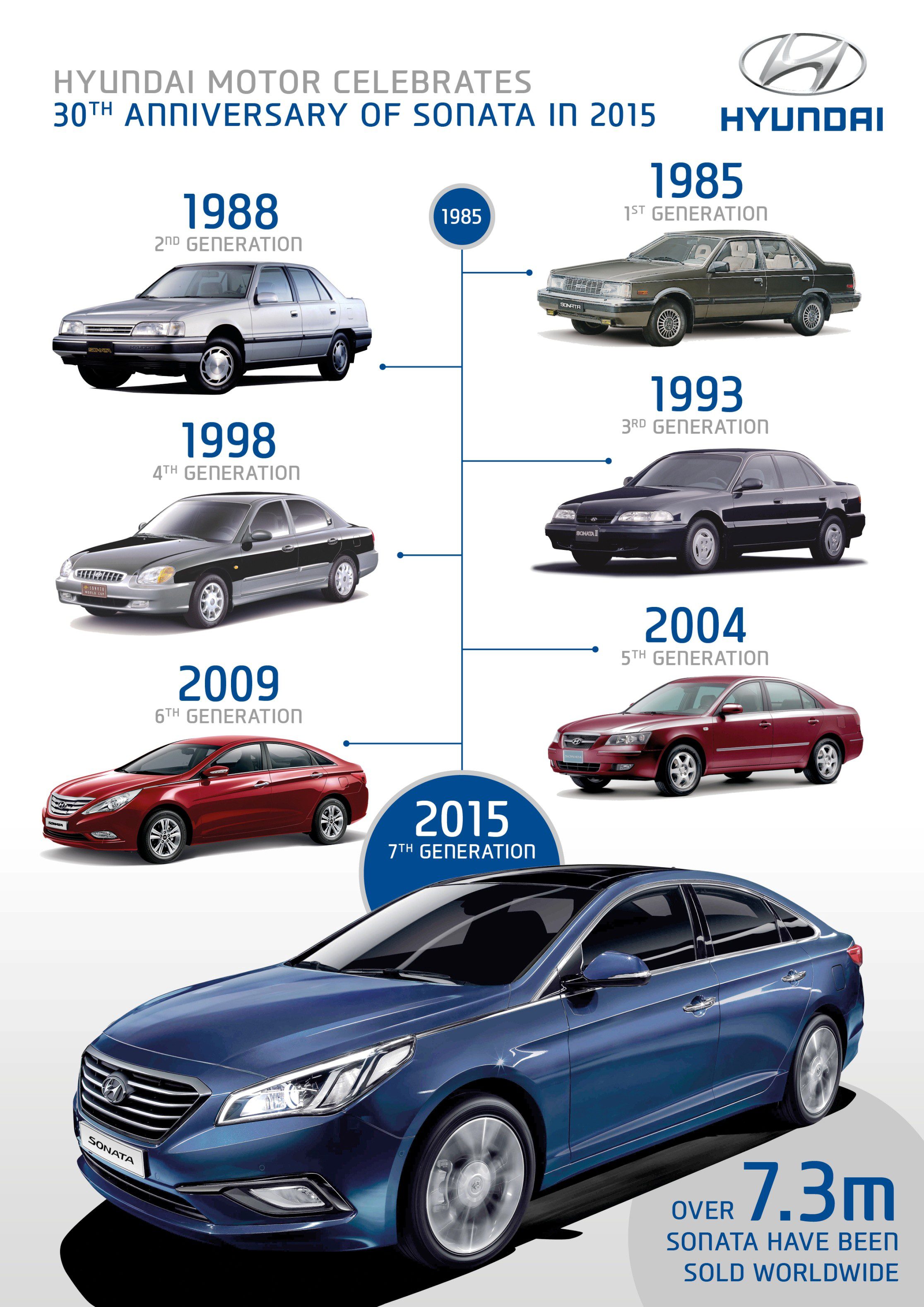 SONATA'S 30TH ANNIVERSARY INFOGRAPHIC