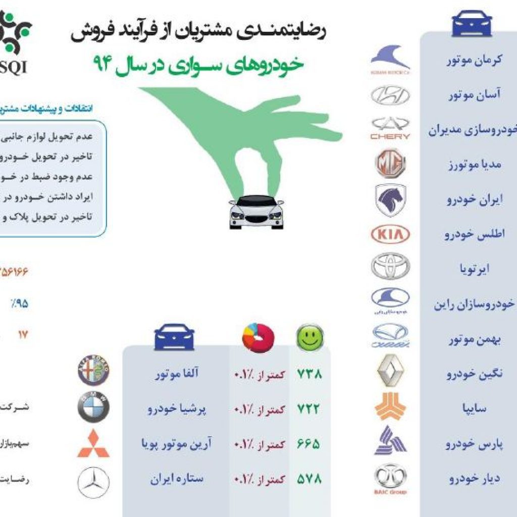 رضایتمندی مشتریان از فرآیند فروش خودروهای سواری در سال ۹۴