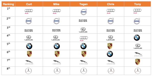 2016-Luxury-SUV-Comparo_Range-Rover-Sport-V-Jaguar-F-Pace-V-Porsche-Cayenne-V-Volvo-XC90-V-BMW-X5-V-Audi-Q7-V-Lexus-RX350-V-Merc-GLE250d-Results