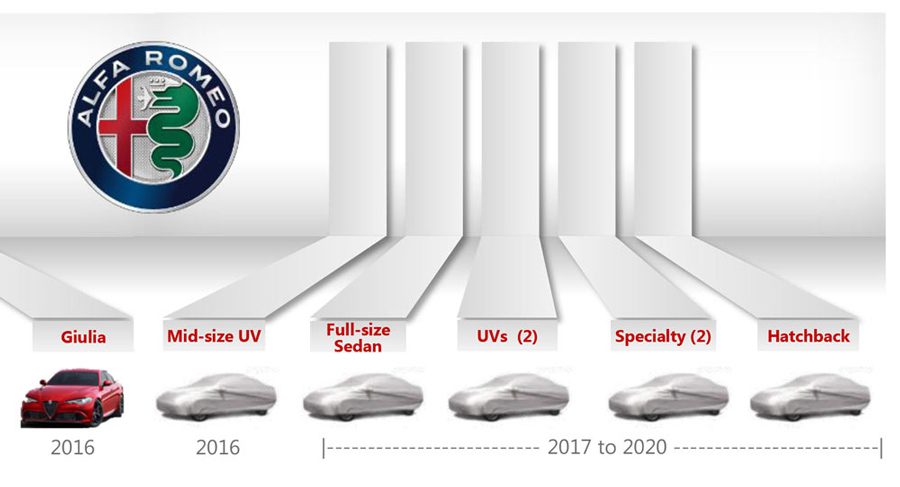 آلفا رومئو تا سال 2020 میلادی 6 محصول جدید را معرفی میکند آلفا رومئو تا سال 2020 میلادی 6 محصول جدید را معرفی میکند