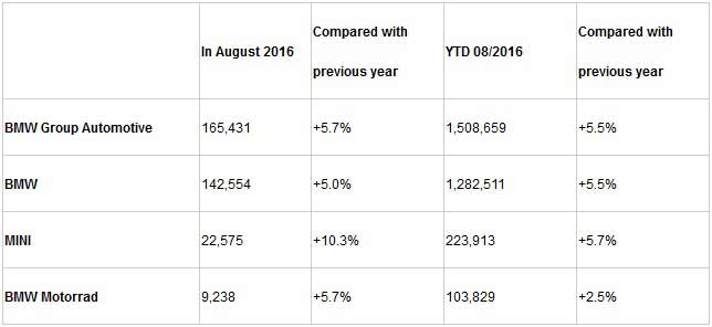 bmw-group-sales-august-2016