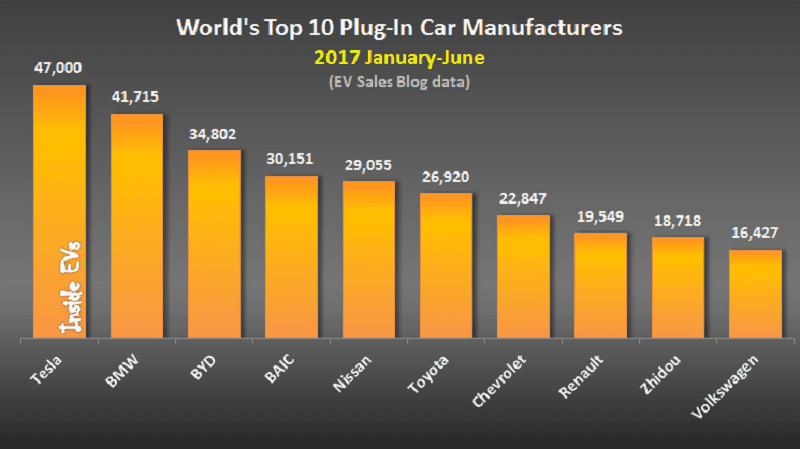 تویوتا پریوس، پرفروش‌ترین خودرو الکتریکی نام گرفت!