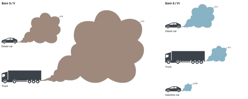 یورو 1 تا یورو 6 – استاندارد میزان انتشار آلاینده وسیله نقلیه خود را بیابید