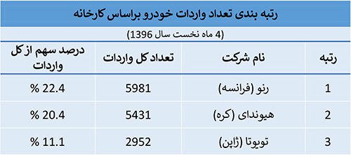 بازار خودروی ایران، در قبضه رنو و شاسی بلندها! بازار خودروی ایران، در قبضه رنو و شاسی بلندها!