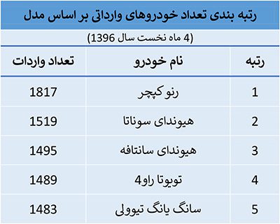 بازار خودروی ایران، در قبضه رنو و شاسی بلندها! رتبه بندی تعداد خودروهای وارداتی بر اساس مدل