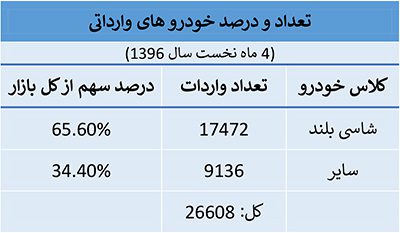 بازار خودروی ایران، در قبضه رنو و شاسی بلندها! تعداد و درصد خودروهای وارداتی