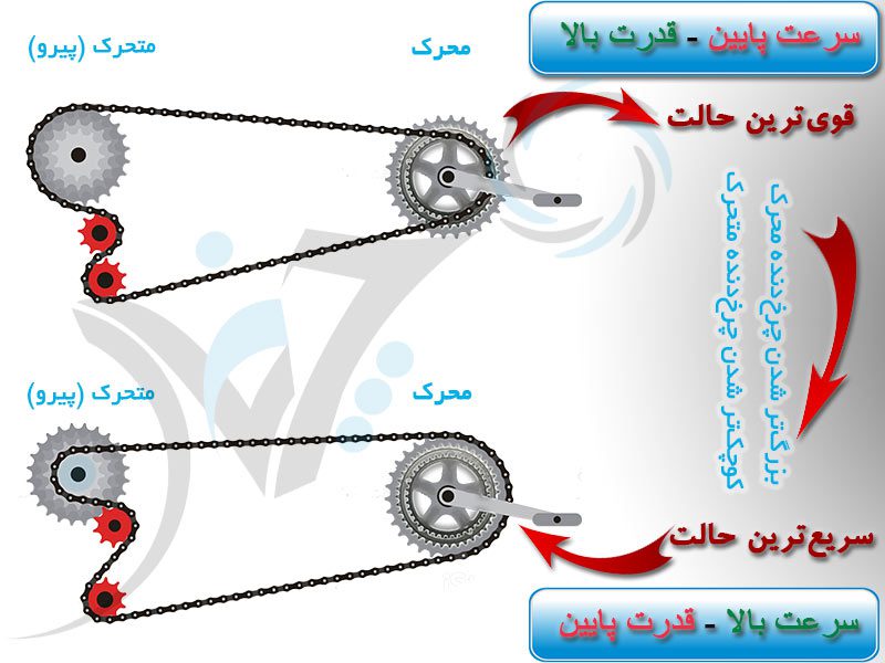 توضیح ضریب دنده و ضریب دیفرانسیل به زبان ساده!