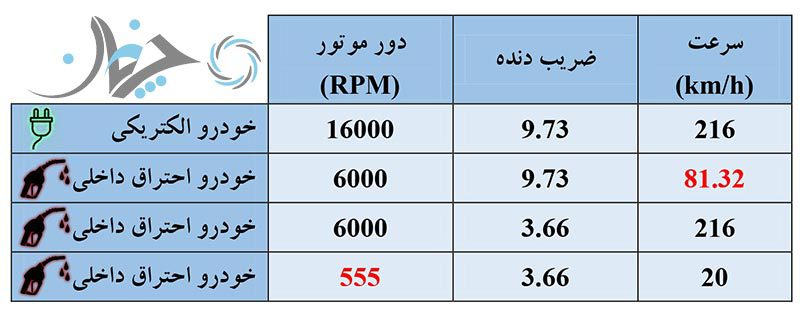 چرا خودروهای الکتریکی فقط 1 دنده دارند؟