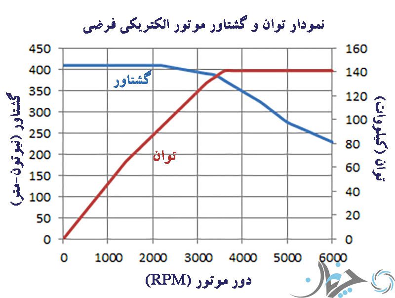 چرا خودروهای الکتریکی فقط 1 دنده دارند؟