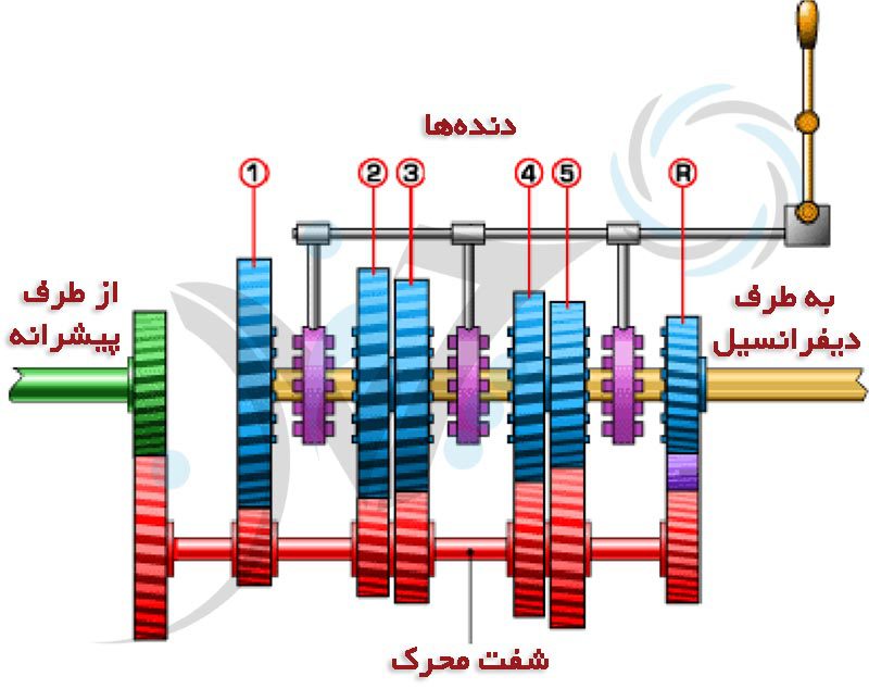 توضیح ضریب دنده و ضریب دیفرانسیل به زبان ساده!