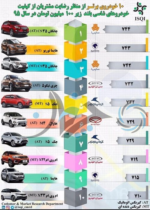 تغییر جدول 10 شاسی‌بلند برتر کشور پس از ورود عجیب جک S5!