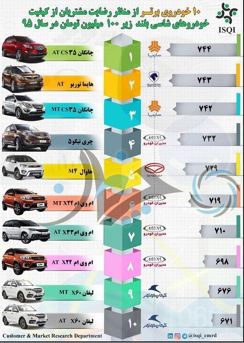 تغییر جدول 10 شاسی‌بلند برتر کشور پس از ورود عجیب جک S5!