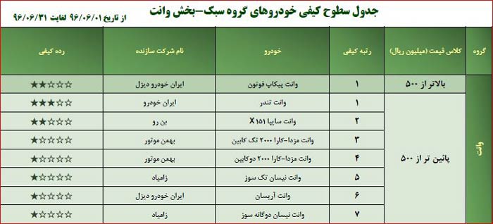 گزارش ارزشیابی ملی خودروهای ساخت داخل ویژه شهریور ۱۳۹۶ منتشر شد!