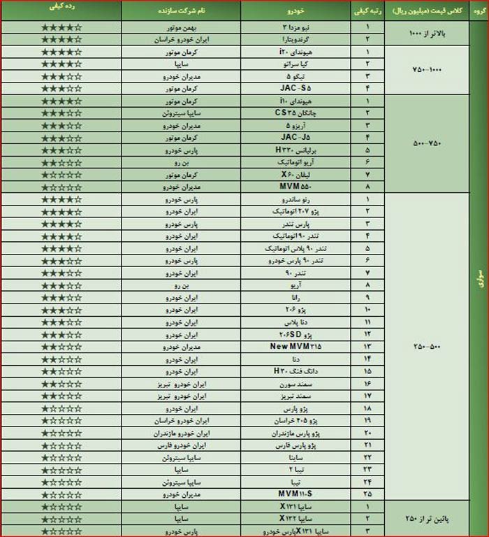 گزارش ارزشیابی ملی خودروهای ساخت داخل ویژه شهریور ۱۳۹۶ منتشر شد!