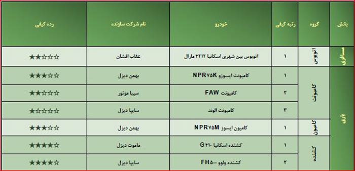 گزارش ارزشیابی ملی خودروهای ساخت داخل ویژه شهریور ۱۳۹۶ منتشر شد!