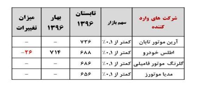 رضایت مندی مشتریان از عملکرد فروش خودروها به چه صورت است؟