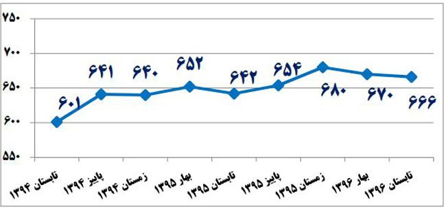 رضایت مندی مشتریان از عملکرد فروش خودروها به چه صورت است؟