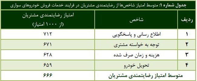 رضایت مندی مشتریان از عملکرد فروش خودروها به چه صورت است؟