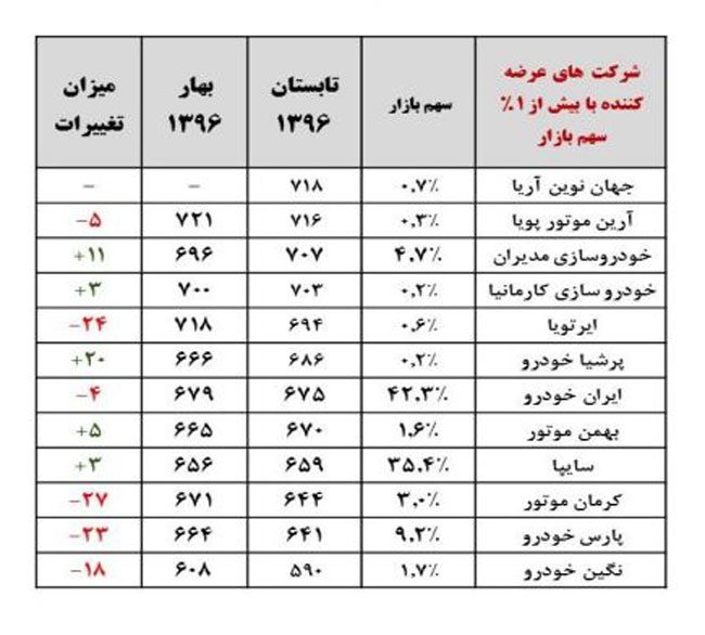 رضایت مندی مشتریان از عملکرد فروش خودروها به چه صورت است؟
