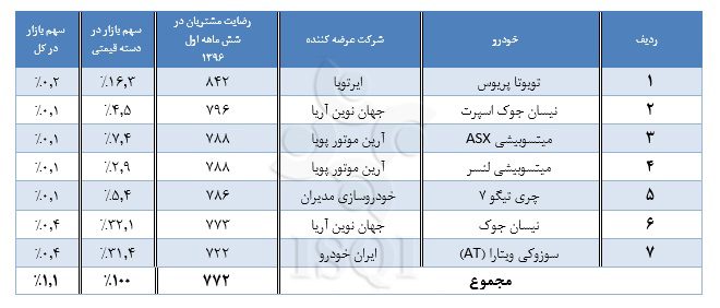 گزارش آماری رضایت مشتریان از کیفیت خودروهای داخلی در نیمه اول 96 گزارش آماری رضایت مشتریان از کیفیت خودروهای داخلی در نیمه اول 96