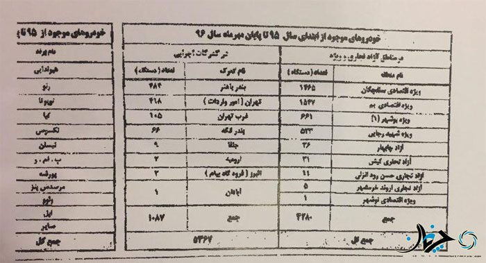 سرنوشت خودروهای انبار شده در گمرکات کشور بالاخره مشخص شد!