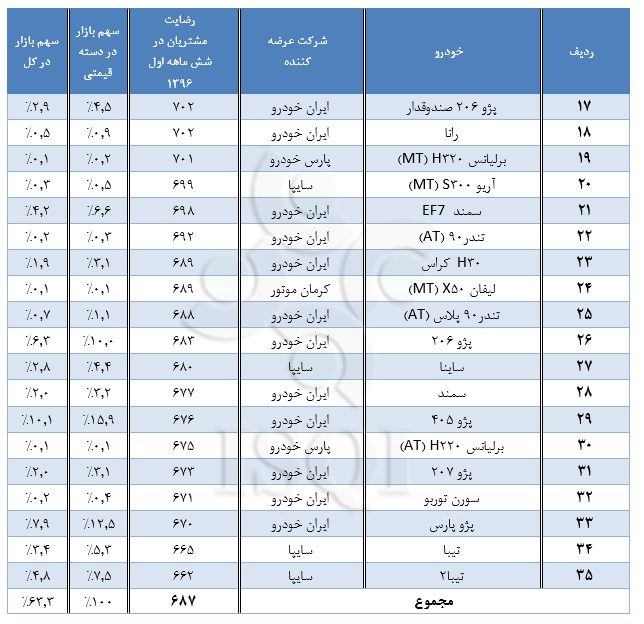 گزارش آماری رضایت مشتریان از کیفیت خودروهای داخلی در نیمه اول 96 گزارش آماری رضایت مشتریان از کیفیت خودروهای داخلی در نیمه اول 96
