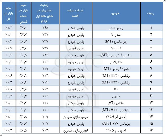 گزارش آماری رضایت مشتریان از کیفیت خودروهای داخلی در نیمه اول 96 خودروهای داخلی