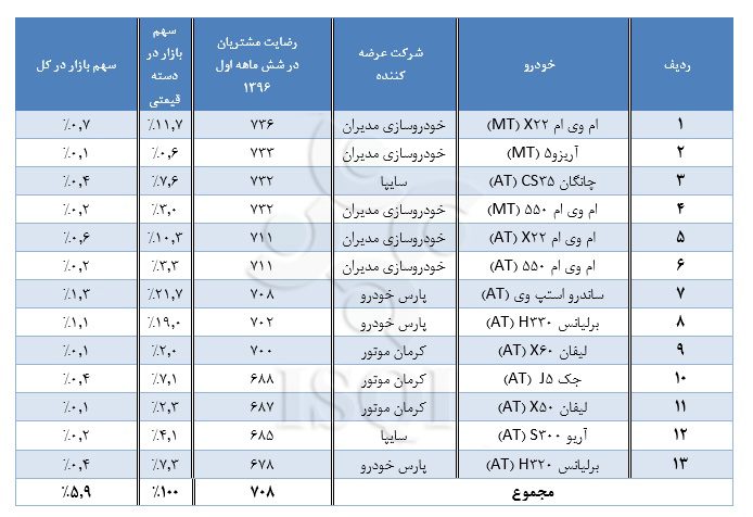 گزارش آماری رضایت مشتریان از کیفیت خودروهای داخلی در نیمه اول 96 خودروهای داخلی