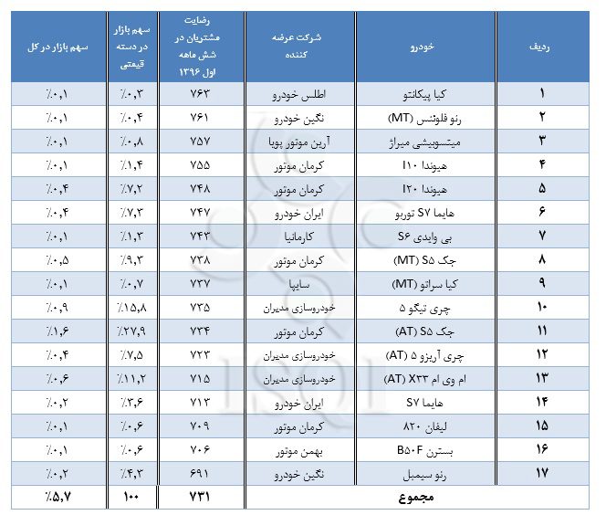 گزارش آماری رضایت مشتریان از کیفیت خودروهای داخلی در نیمه اول 96 خودروهای داخلی