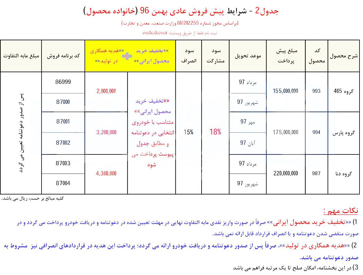 ایران‌خودرو شرایط پیش‌فروش عادی محصولات خود را اعلام کرد (بهمن ۹۶)