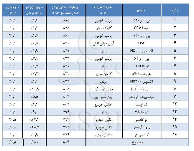 گزارش آماری رضایت مشتریان از کیفیت خودروهای داخلی در نیمه اول 96 گزارش آماری رضایت مشتریان از کیفیت خودروهای داخلی در نیمه اول 96
