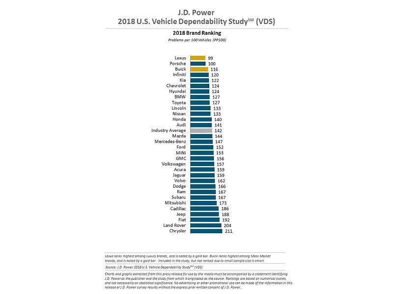 شرکت لکسوس لقب قابل اطمینان‌ترین برند خودرو در آمریکا را تصاحب کرد
