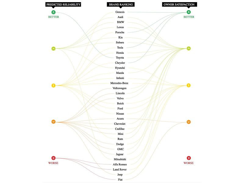 Consumer Reports: خودروهای برند جنسیس بهتر از محصولات آئودی هستند!