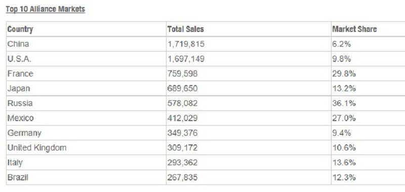 رکورد فروش خودروهای سواری توسط رنو-نیسان در سال ۲۰۱۷!