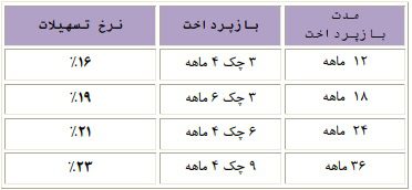 شرایط فروش اقساطی برلیانس H330 و کراس همراه با گیربکس جدید (بهمن ۹۶)