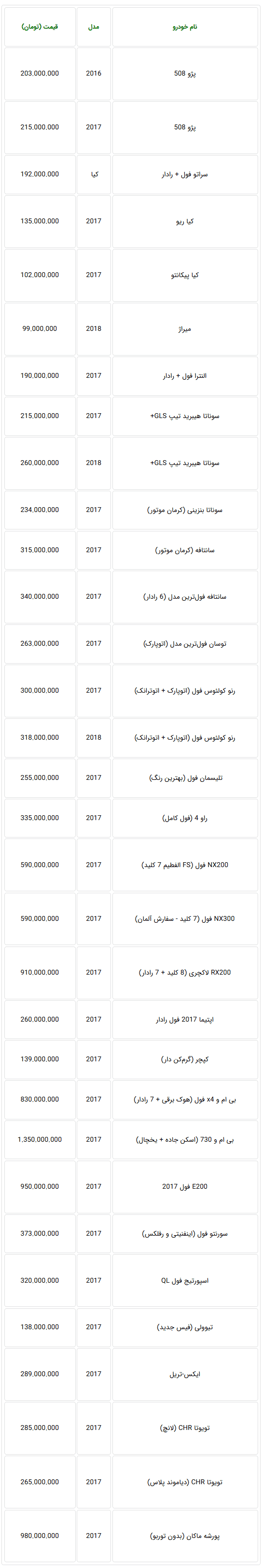 رکود شدید فروش خودروهای وارداتی در بازار + آخرین لیست قیمت