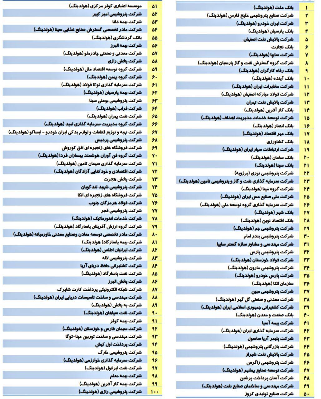 100 شرکت برتر ایران