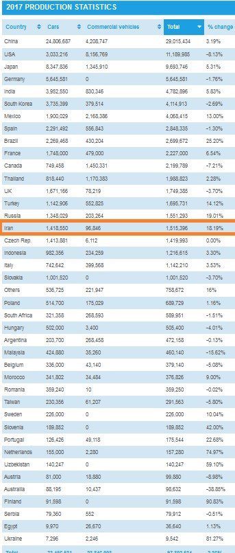 رتبه شرکتهای خودرو سازی ایران و دنیا