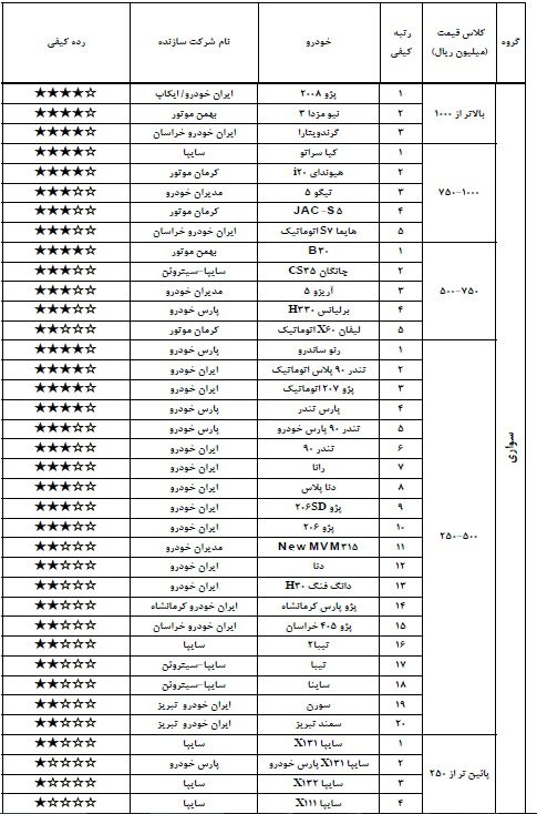 بی کیفیت‌ترین و با کیفیت‌ترین خودروهای سال 97