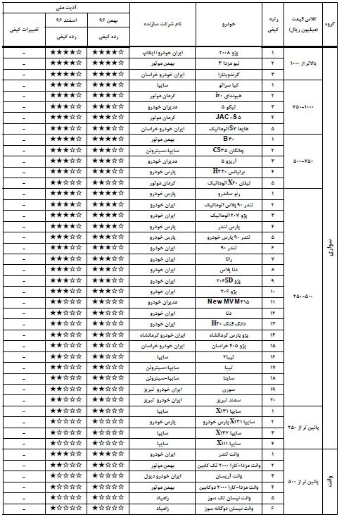 بی کیفیت‌ترین و با کیفیت‌ترین خودروهای بازار داخلی کدامند؟