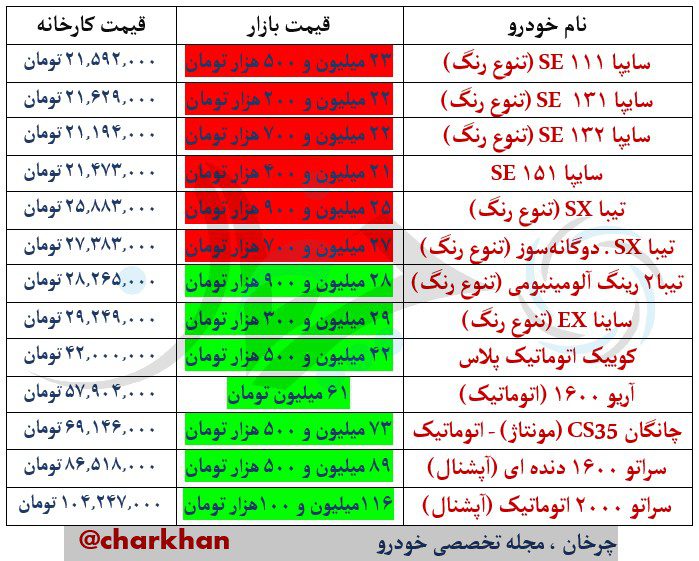 آخرین قیمت محصولات سایپا در کارخانه و بازار (اردیبهشت 97) محصولات سایپا