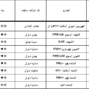 رده‌بندی کیفی خودروها اعلام شد؛ پژو 2008 بهترین خودروی ایران شناخته شد