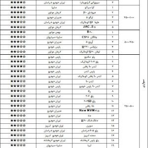 رده‌بندی کیفی خودروها اعلام شد؛ پژو 2008 بهترین خودروی ایران شناخته شد