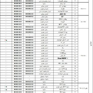 رده‌بندی کیفی خودروها اعلام شد؛ پژو 2008 بهترین خودروی ایران شناخته شد