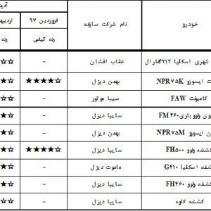رده‌بندی کیفی خودروها اعلام شد؛ پژو 2008 بهترین خودروی ایران شناخته شد