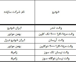 رده‌بندی کیفی خودروها اعلام شد؛ پژو 2008 بهترین خودروی ایران شناخته شد