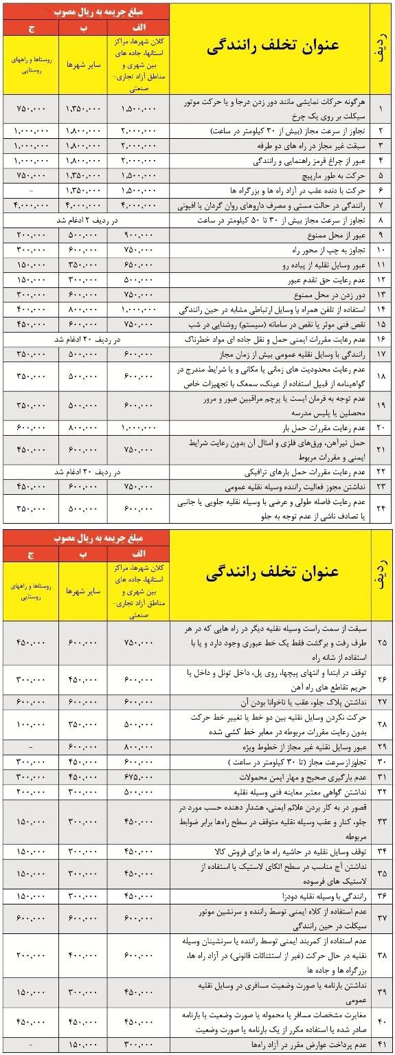 جرایم تخلفات رانندگی 97