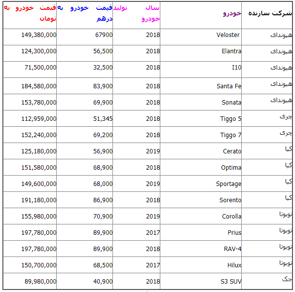در صورت حذف تعرفه واردات، قیمت خودروهای خارجی چقدر خواهد شد؟